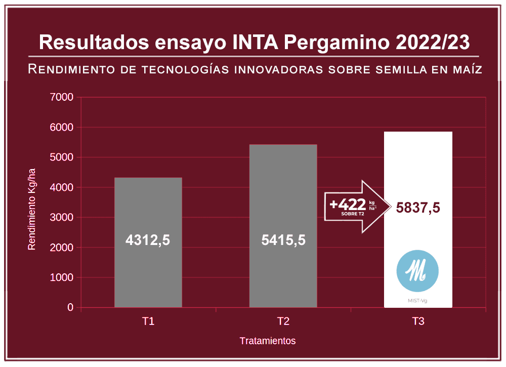 Resultados INTA Pergamino - maiz